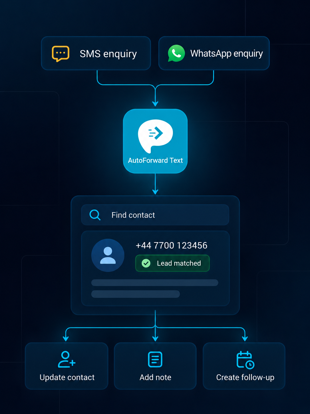 AutoForward Text workflow creating GoHighLevel contacts, opportunities and follow-up tasks from incoming messages