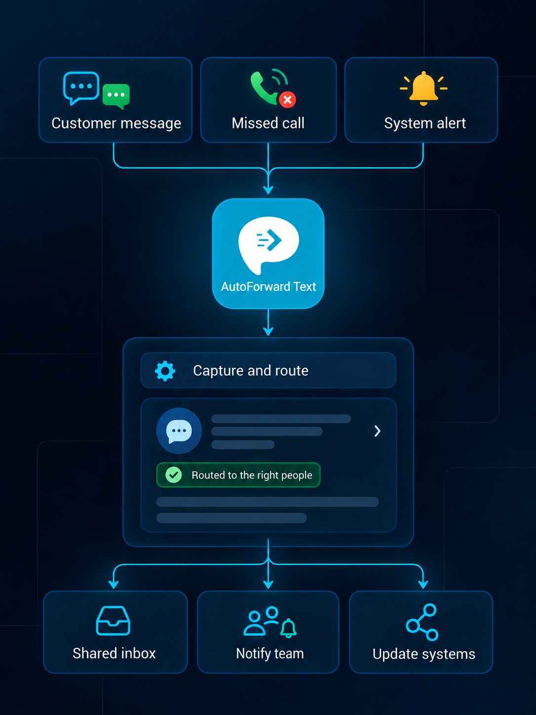 IT operations workflow routing supported alerts and device messages to on-call staff, webhooks and incident systems